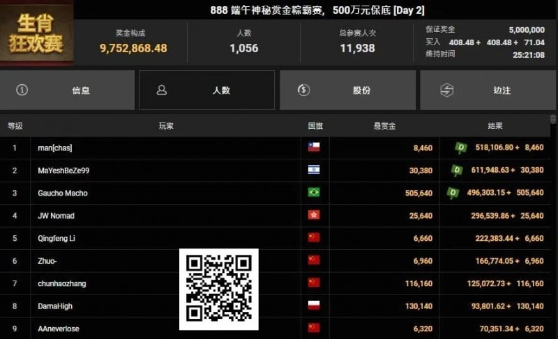 【ACR扑克】恭喜国人又夺神秘赏金！2025WSOP GG大使Tony、陈真顺利晋级