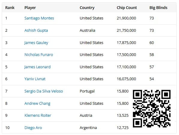 【ACR扑克】2025WSOP | 丁彪25w超豪赛获第十，Ren Lin、徐强赛事50前十晋级Day2