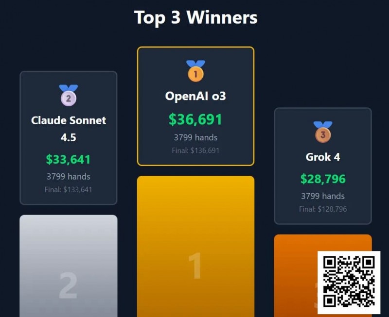 【ACR扑克】“AI德扑大战”冠军出炉！马斯克的AI只拿到第三，却自称能碾压人类顶级职牌？