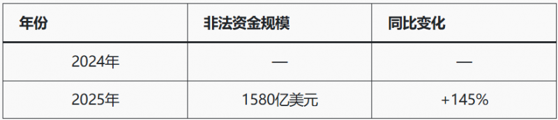 【ACR扑克】人工智能+加密货币推高亚洲诈骗，洗钱链风险被揭