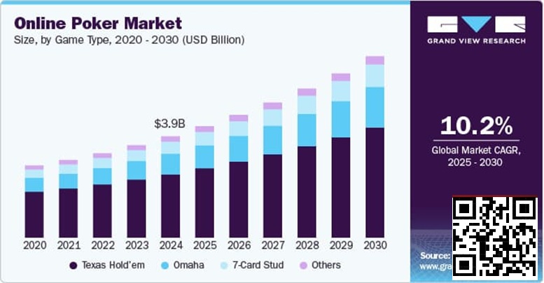 【ACR扑克】未来五年线上扑克市场报告：千亿赛道已然成型