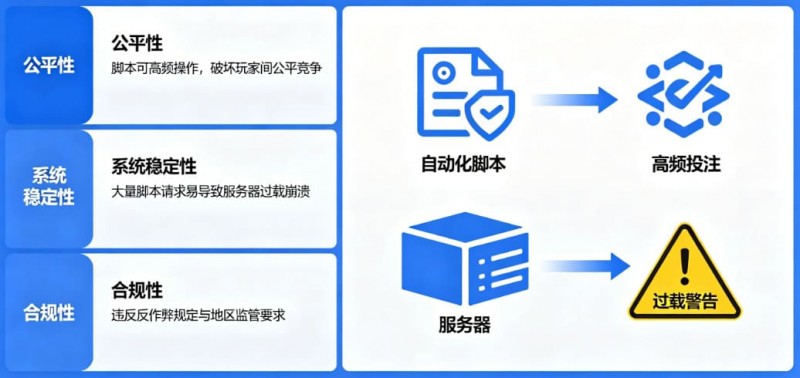 【ACR扑克】在线娱乐场风控:为什么平台会禁止使用自动化投注脚本?