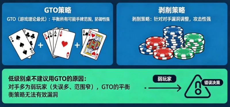 【ACR扑克】德州扑克：GTO vs 剥削策略。在低级别桌为什么不建议用GTO？