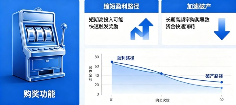 【ACR扑克】老虎机“购奖” (Bonus Buy):长期买入是缩短盈利路径还是加速破产?
