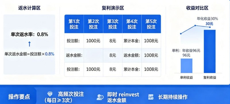 【ACR扑克】体育返水复利表：如何利用高频次投注将0.8%返水转化为年化30%收益。