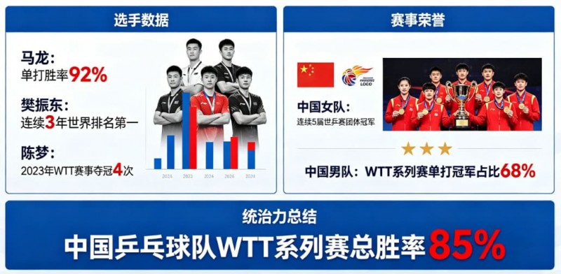 【ACR扑克】乒乓球WTT系列赛:国乒选手的统治力分析