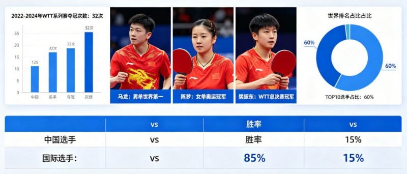 【ACR扑克】乒乓球WTT系列赛:国乒选手的统治力分析