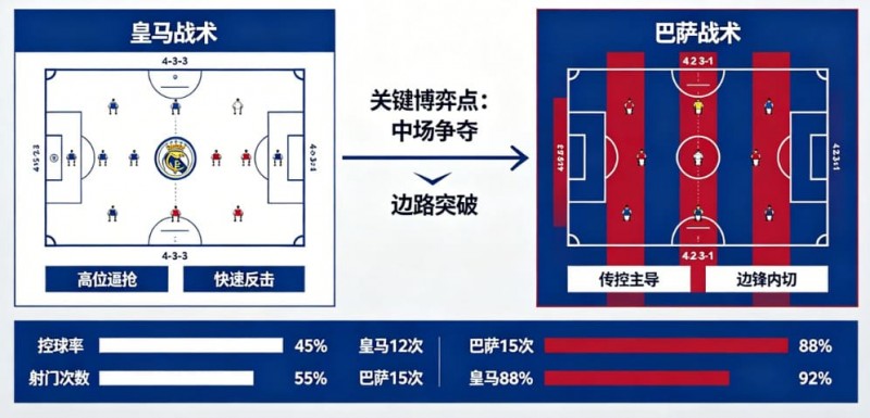 【ACR扑克】西甲德比战分析:皇马 vs 巴萨的战术博弈