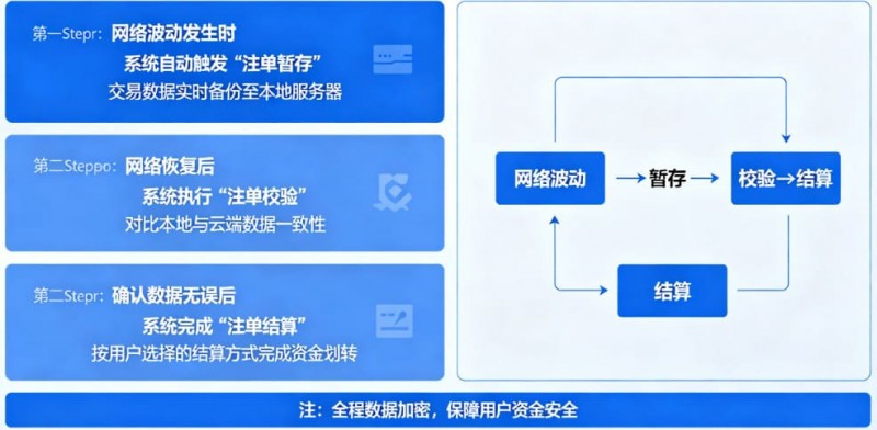 【ACR扑克】专题:如果遇到网络波动,开云如何保障未结算注单?