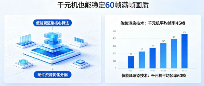 【ACR扑克】PG发布“低能耗渲染”技术,确保千元机也能跑出60帧满帧画质。