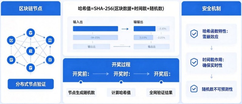 【ACR扑克】揭秘区块链哈希值开奖:为什么任何人都无法提前预测结果?