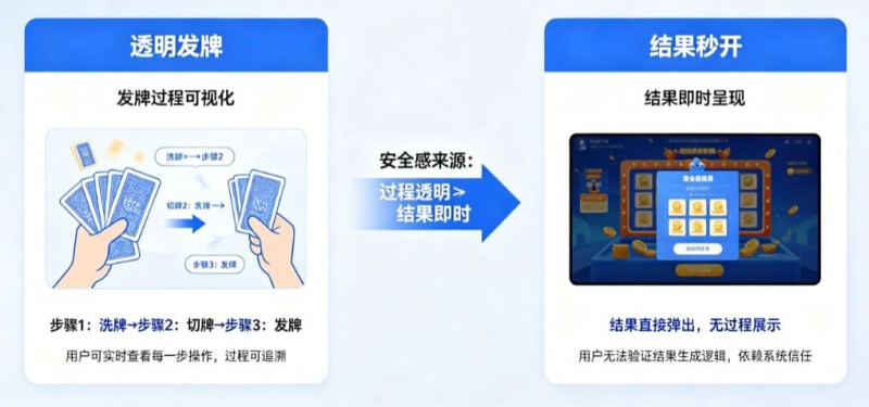 【ACR扑克】为什么“透明发牌”比“结果秒开”更能带来安全感？