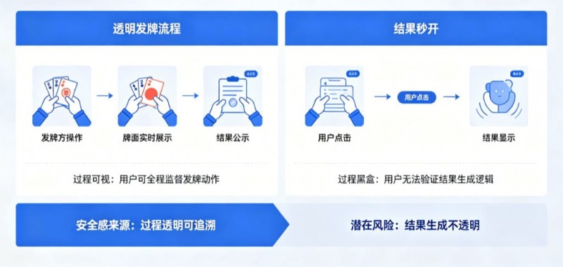 【ACR扑克】为什么“透明发牌”比“结果秒开”更能带来安全感？