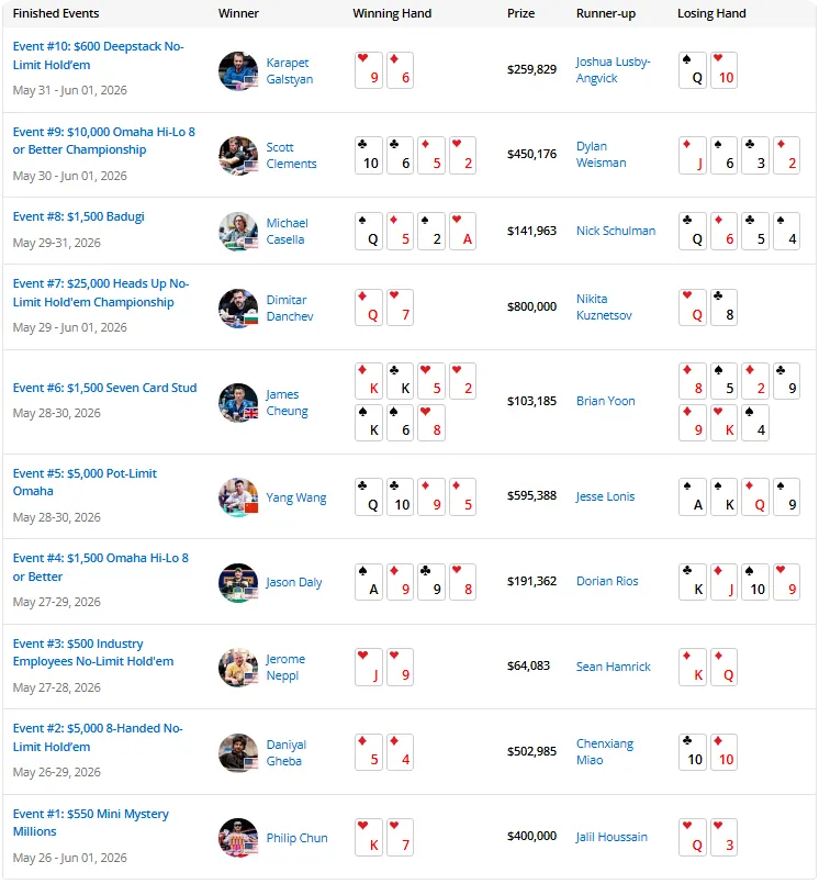 【ACR扑克】2026 WSOP | 截至目前,中国军团2026WSOP进圈率高达90%!!!
