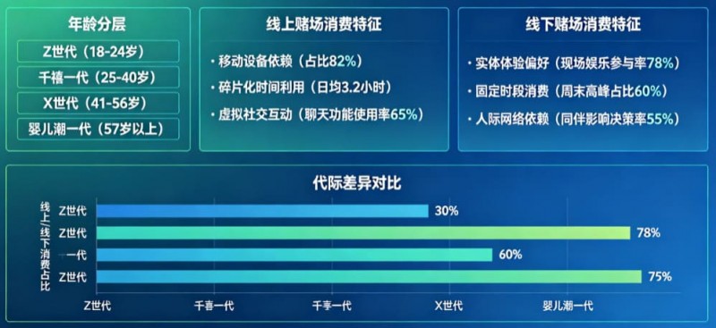 【ACR扑克】解析线上赌场与线下赌场的“消费习惯”代际鸿沟