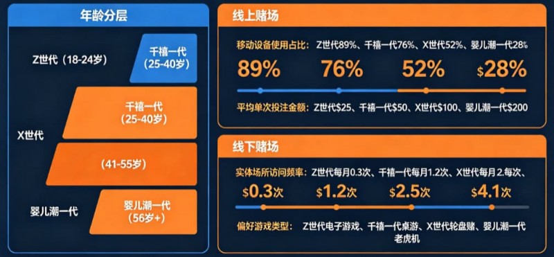 【ACR扑克】解析线上赌场与线下赌场的“消费习惯”代际鸿沟