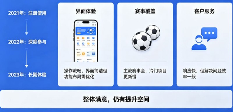 【ACR扑克】用户评价:在大发体育玩了三年的真实感受