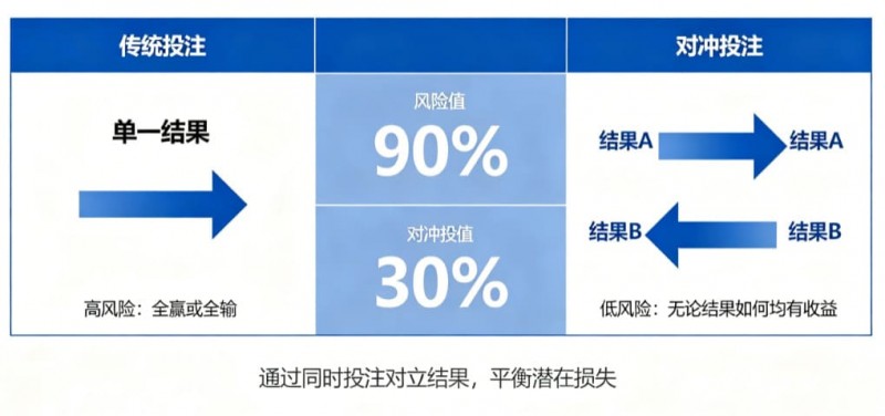 【ACR扑克】什么是“对冲投注”？降低风险的高阶策略