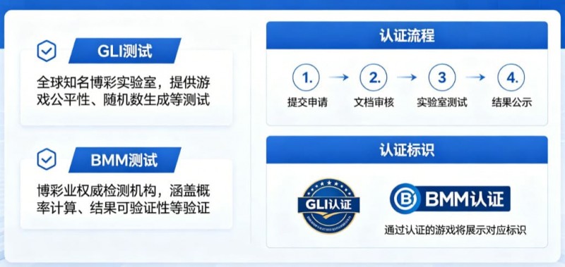 【ACR扑克】GLI与BMM认证意味着什么？解读数字娱乐平台背后的公平性与技术合规体系