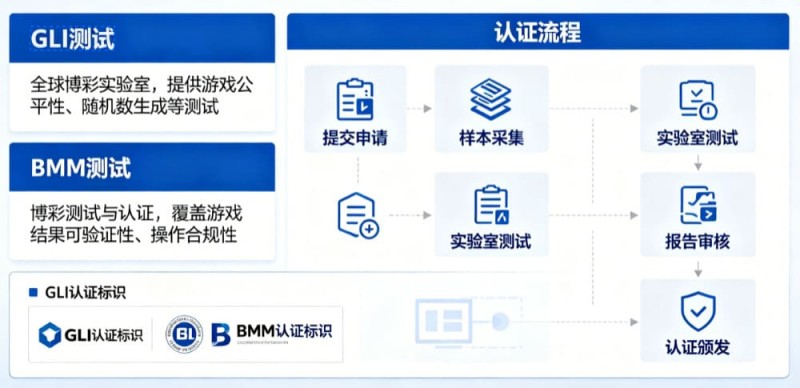 【ACR扑克】GLI与BMM认证意味着什么？解读数字娱乐平台背后的公平性与技术合规体系