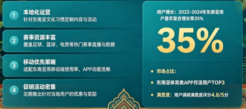 【ACR扑克】东南亚体育数字市场持续升温，本地化与移动体验正在成为核心竞争力