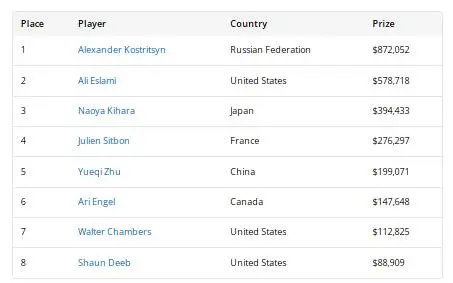 【ACR扑克】2026WSOP收官!QQPK大使Nishant Sharma深筹赛夺金手链,朱跃奇豪客赛斩获第5名