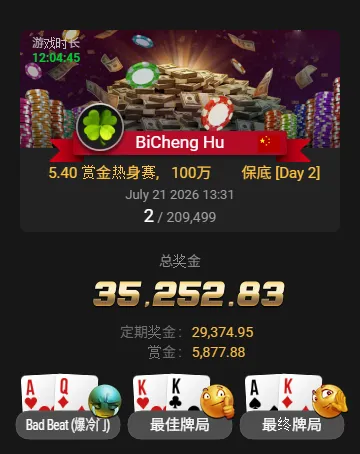 【ACR扑克】从5.4刀到3.5万刀!中国选手BiCheng Hu斩获20万人赏金热身赛亚军,豪取6,500倍回报!