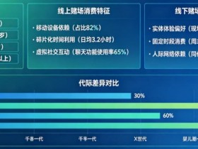 【ACR扑克】解析线上赌场与线下赌场的“消费习惯”代际鸿沟